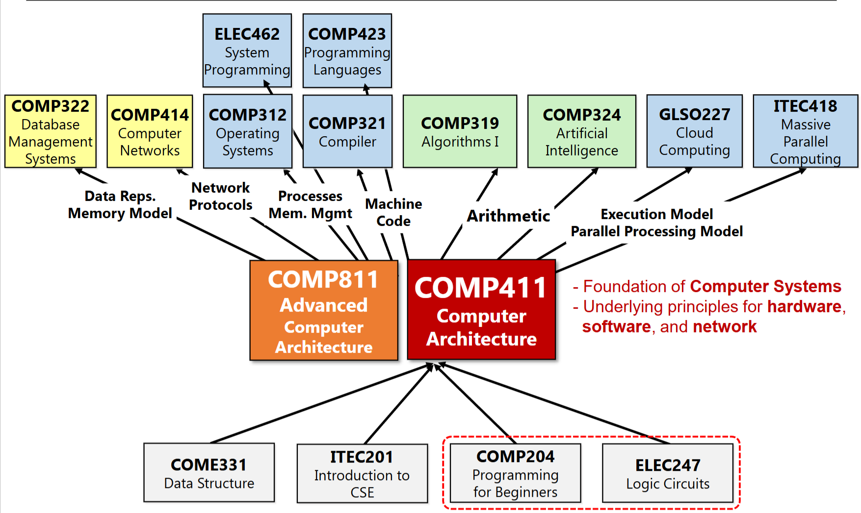 PDF p.75: CS/ECE 커리큘럼 내 Computer Architecture 과목의 위치
